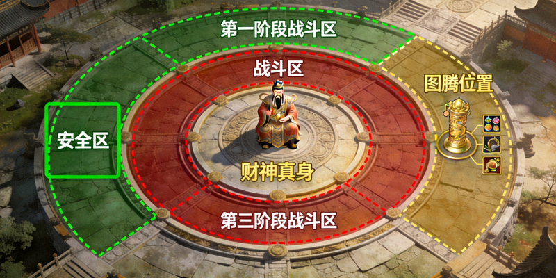 财神的宝藏最终BOSS财神真身三阶段战斗场地示意图，标注了安全区与图腾位置