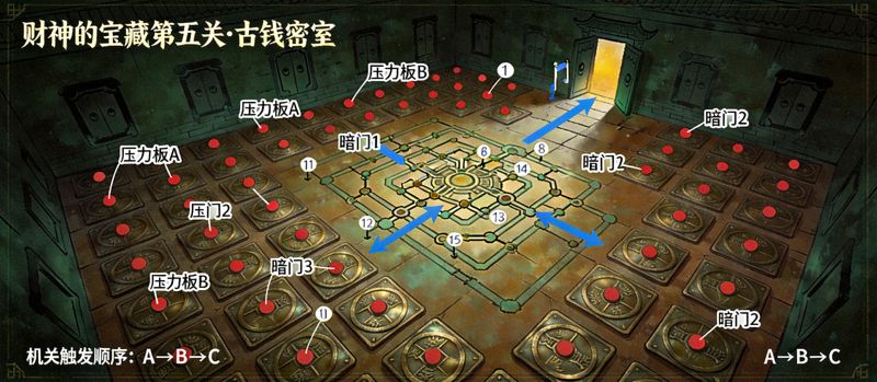财神的宝藏第五关古钱密室复杂机关地图，标注了所有压力板与暗门