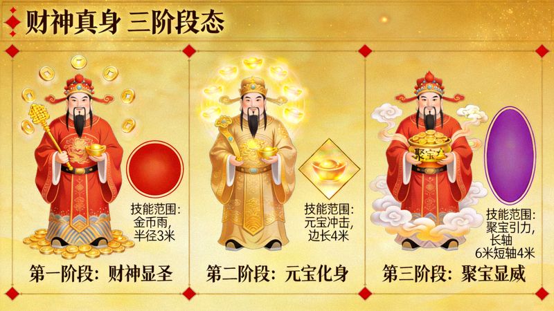 财神的宝藏最终BOSS财神真身各阶段形态与技能范围示意图